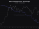 Bitcoin sigue saliendo de los exchanges mientras el suministro cae a un nuevo mínimo de 2024