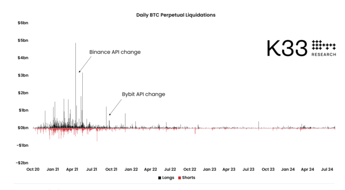 ¿Los datos de liquidación de criptomonedas están manipulados por las bolsas? Un investigador revela la verdad
