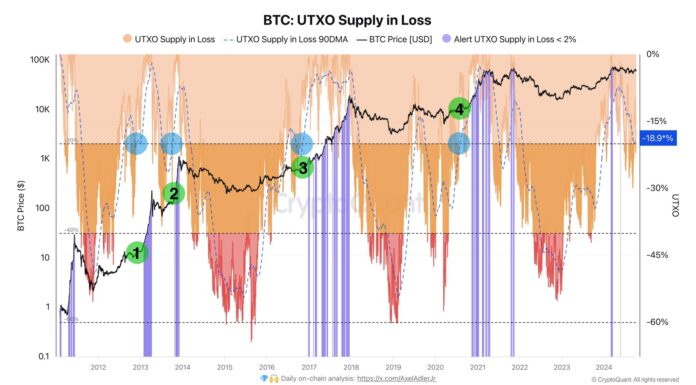 La oferta de Bitcoin con pérdidas se acerca al 20%: ¿podría esto desencadenar un nuevo aumento?