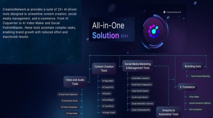 CreationNetwork.ai emerge como una plataforma líder impulsada por IA, que integra más de 22 herramientas para mejorar la participación digital