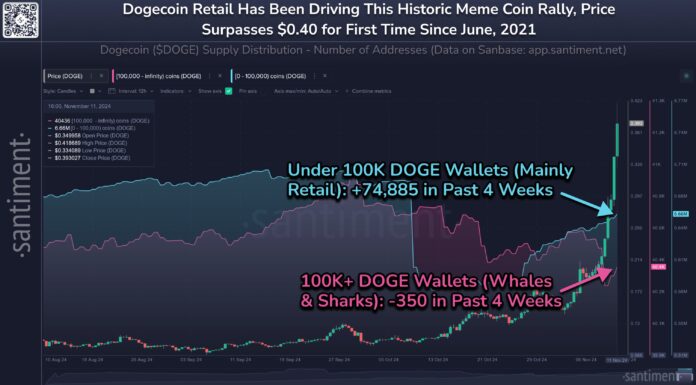 Dogecoin explota un 150% a medida que regresa la compra de tiburones y ballenas