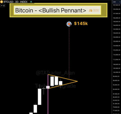 El precio de Bitcoin forma un banderín alcista en el gráfico de 3 días, el objetivo de $ 145,000 aparece a la vista