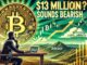 ¿13 millones de dólares en Bitcoins? Suena 'bajista': expertos insinúan alturas aún mayores en el futuro
