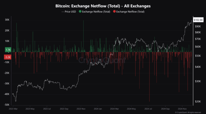 Bitcoin establece un nuevo ATH por encima de $104,000, pero los inversores no quieren vender