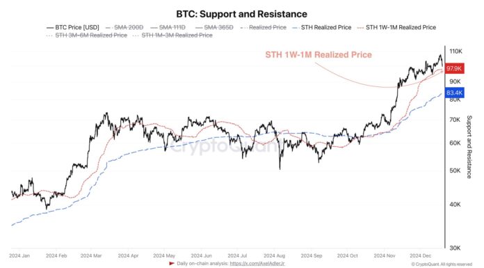 Bitcoin se bloquea: aquí es donde está el soporte en cadena más cercano