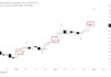 La formación Doji en el gráfico de Bitcoin sugiere que BTC podría ver 2 meses de alza en el nuevo año