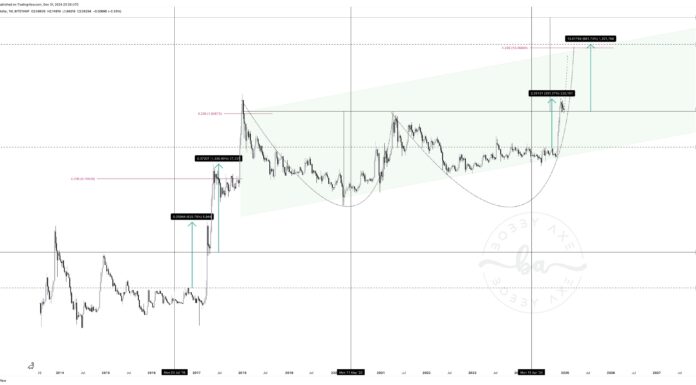El camino de XRP hacia los $15: una mirada a las alineaciones históricas de precios