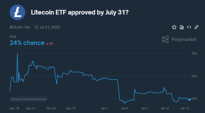 El precio de Litecoin flaquea en medio de dudas sobre la aprobación del ETF de LTC
