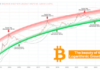 La caída del precio de Bitcoin no es el final del camino, ya que un analista comparte la hoja de ruta hacia los $ 200,000