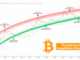La caída del precio de Bitcoin no es el final del camino, ya que un analista comparte la hoja de ruta hacia los $ 200,000