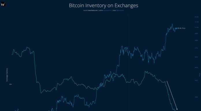 La oferta de intercambio de Bitcoin rompe el equilibrio: las ballenas obtienen 240.000 BTC