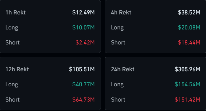 Las liquidaciones de criptomonedas superan los $300 millones mientras Bitcoin recupera $102,000