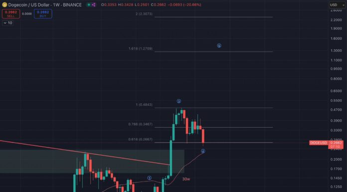 Dogecoin se estrella del 40%, pero este analista ve una configuración alcista