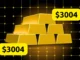 El precio del oro hoy llega a registrar $ 3,047 mientras que Bitcoin tiene dificultades: ¿qué sigue?