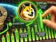 Dogecoin tiene apoyo clave: una pico de demanda podría desencadenar un rally