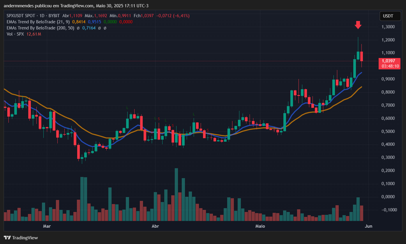 Gráfico SPX6900 (SPX) en TradingView