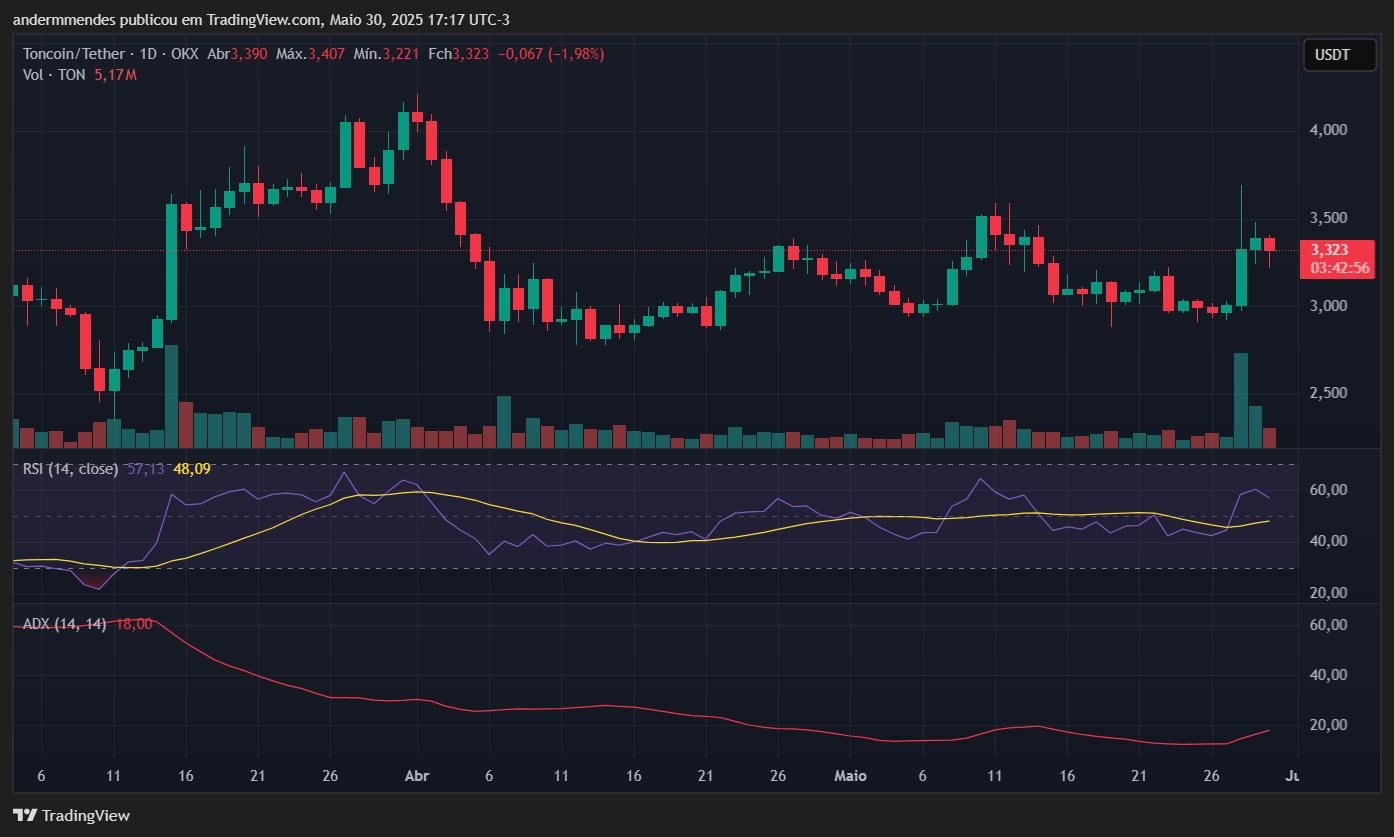 Gráfico de Toncoin (ton) en TradingView 