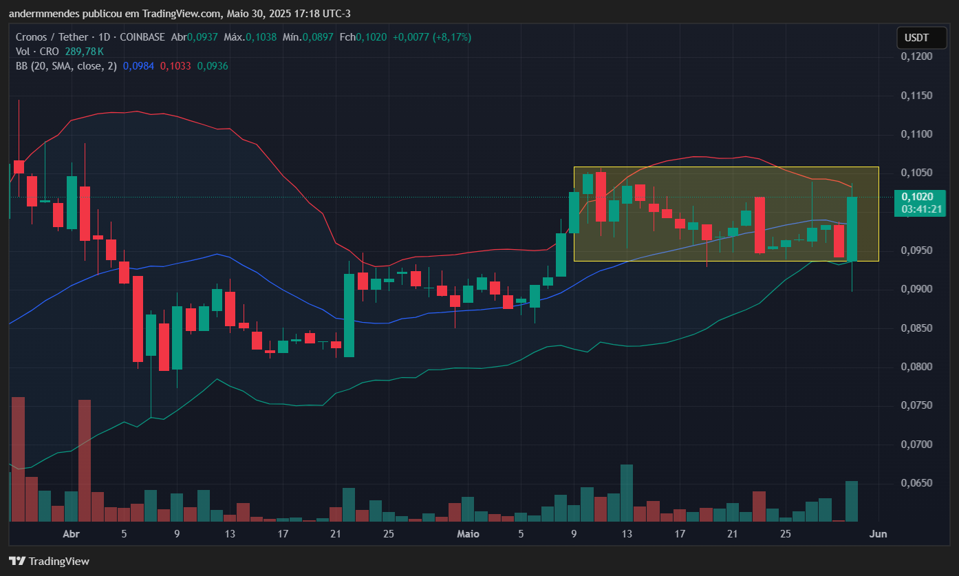 Gráfico de Cronos (CRO) en TradingView