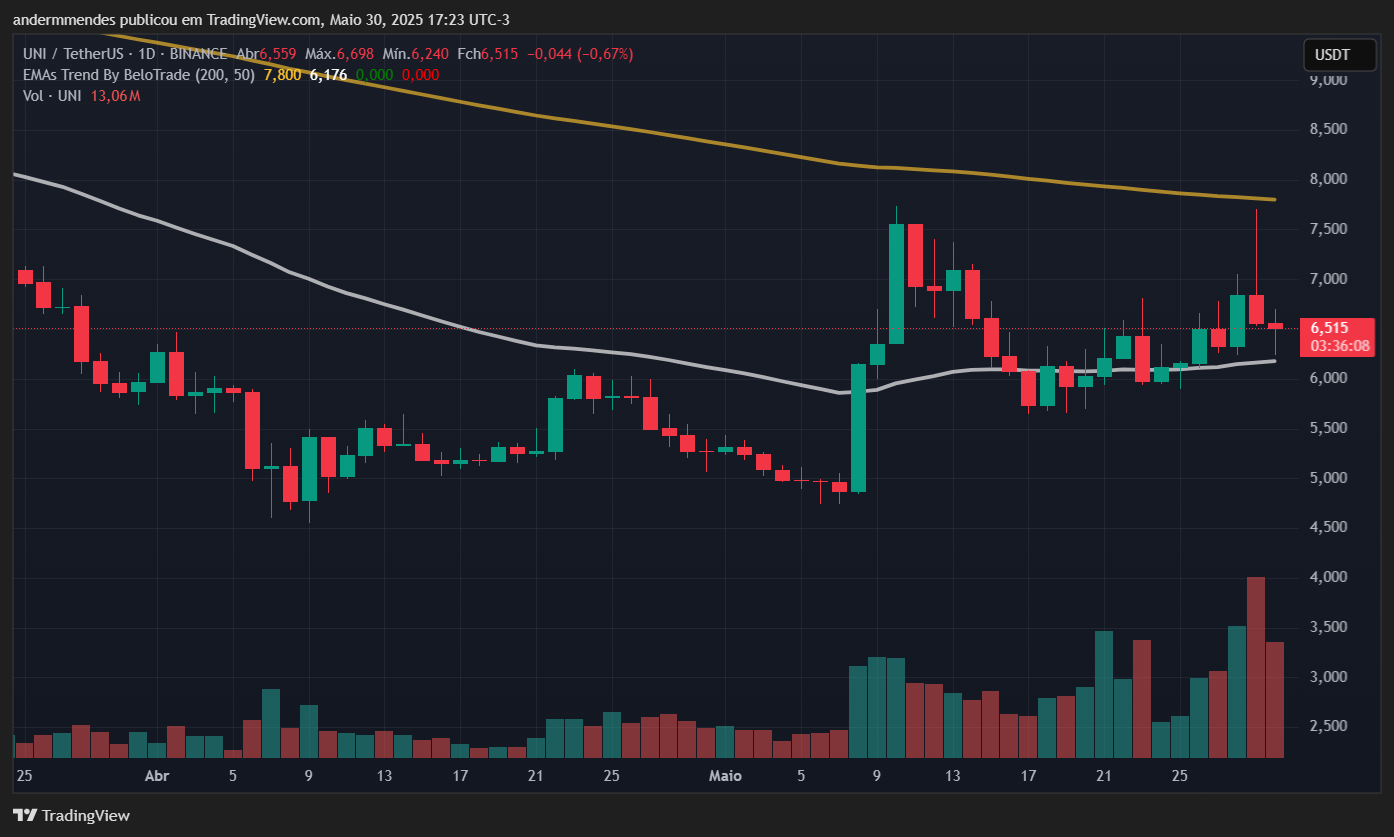 Gráfico Uniswap (Uni) en TradingView