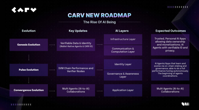 CARV Avances Hoja de ruta de AI Beings con hackathon y más de 12 años de asociaciones de ecosistemas