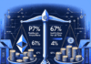 El 67% de las transferencias de Stablecoin en Ethereum son P2P, aunque las instituciones controlan el volumen.