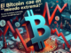 El Bitcoin cae en ‘miedo extremo’: ¿Hasta dónde bajará?