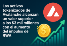 Los activos tokenizados de Avalanche alcanzan un valor superior a los $3 mil millones con el aumento del impulso de RWA.