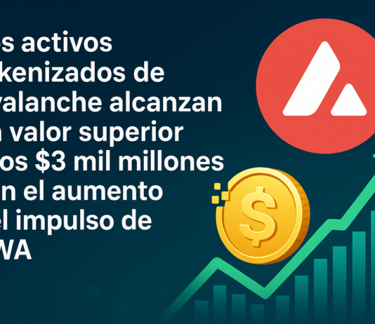 Los activos tokenizados de Avalanche alcanzan un valor superior a los $3 mil millones con el aumento del impulso de RWA.
