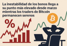 La inestabilidad de los bonos llega a su punto más elevado desde marzo mientras los traders de Bitcoin permanecen serenos.