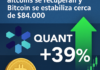 Quant aumenta un 39% mientras las altcoins se recuperan y Bitcoin se estabiliza cerca de $84,000.