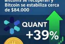 Quant aumenta un 39% mientras las altcoins se recuperan y Bitcoin se estabiliza cerca de $84,000.